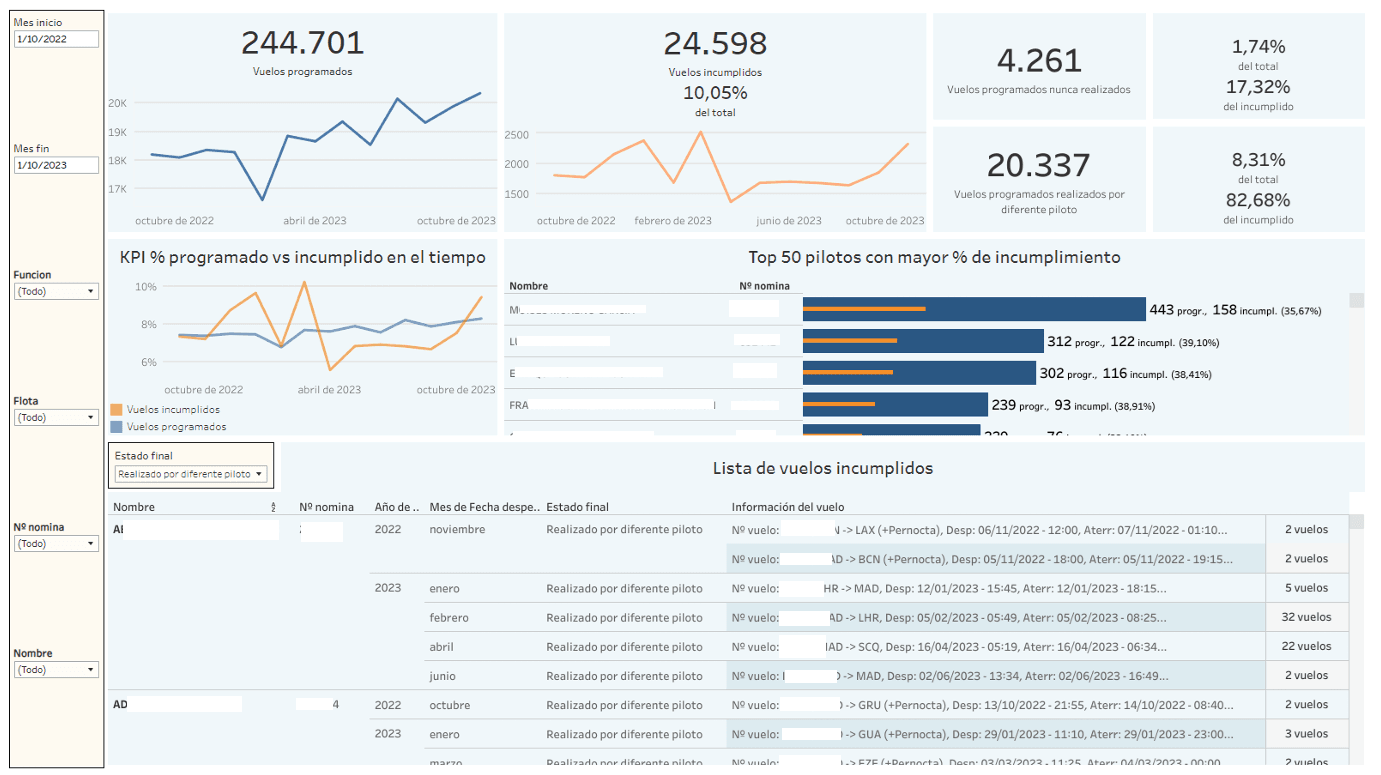 Sector aeronáutico - Integración y BI